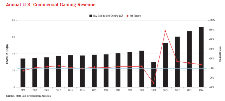 us gaming revenue 2024