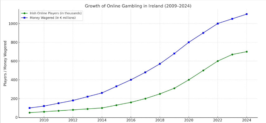 growth online casinos ireland