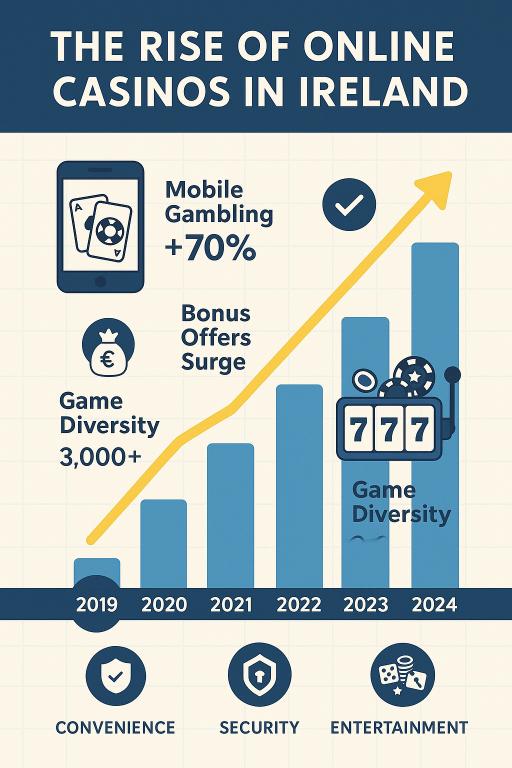 Rise of Online Casinos Ireland