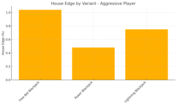 Blackjack house edge