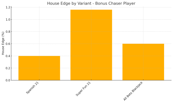 Blackjack house edge