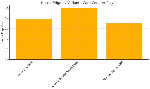 Blackjack house edge