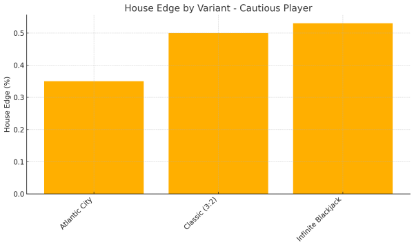 Blackjack house edge